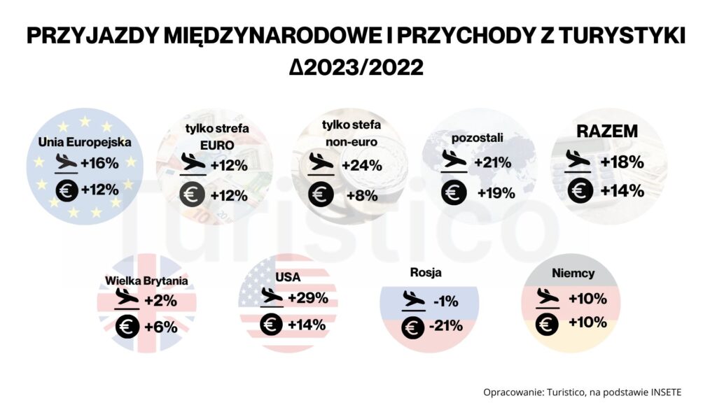 Przychody z turystyki