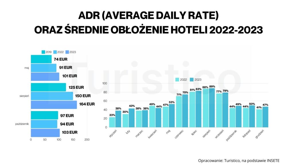 obłożenie hoteli