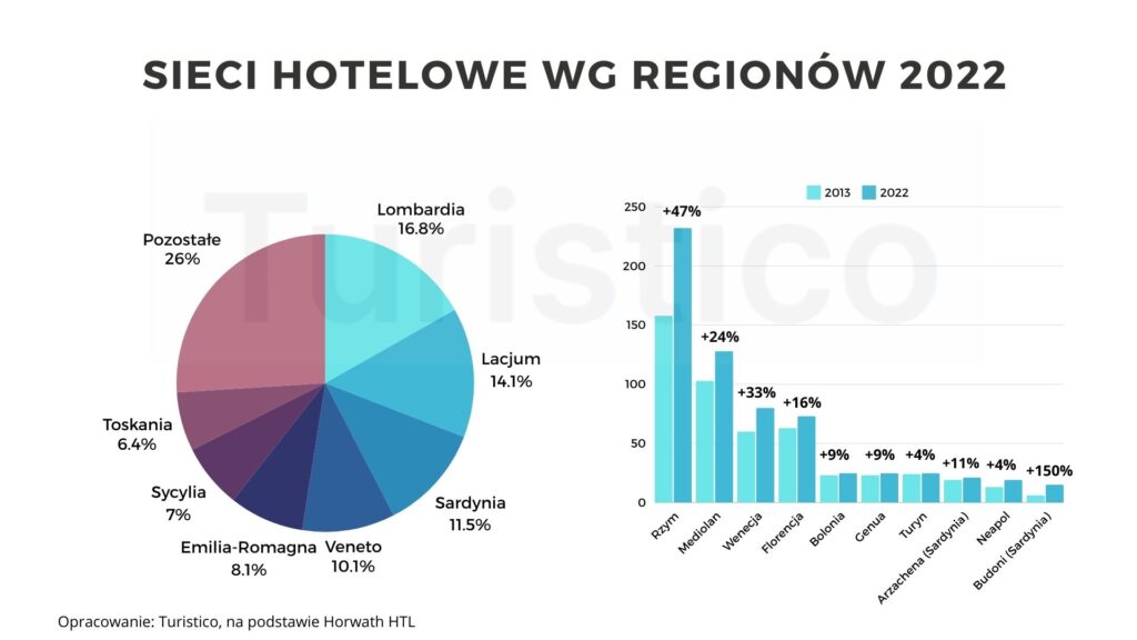 sieci hotelowe