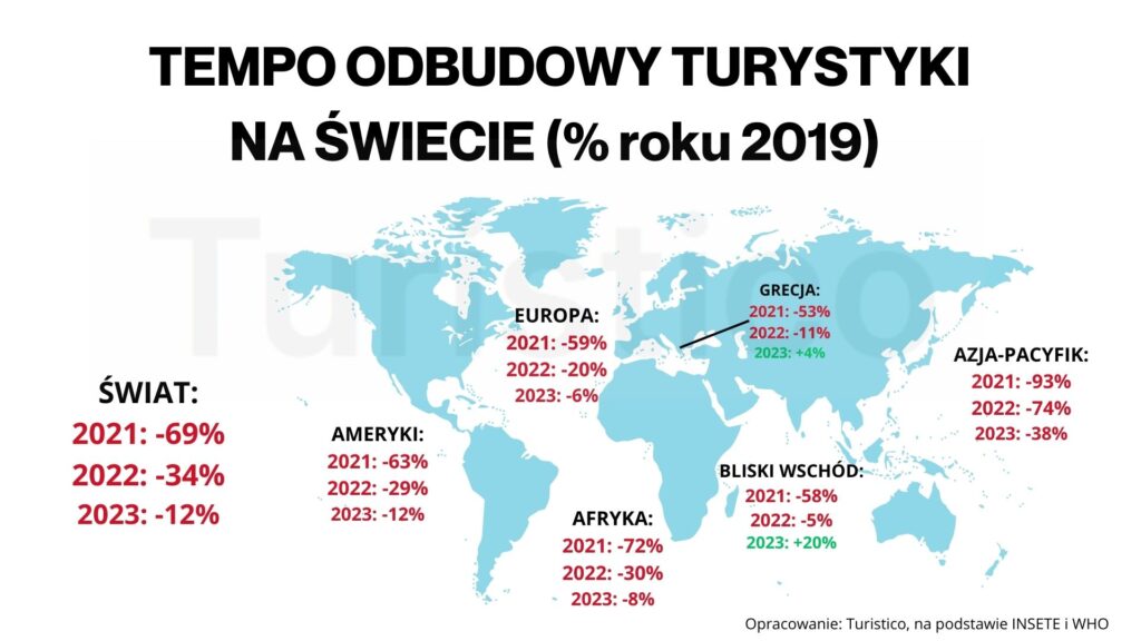 tempo odbudowy turystyki
