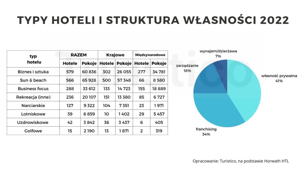 struktura hoteli