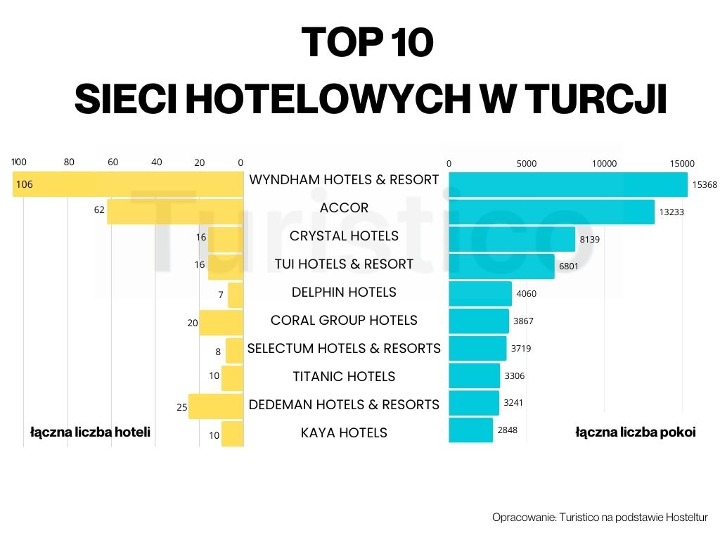 Turcja: ranking największych sieci hotelowych i perspektywy dla turystyki na kolejne lata