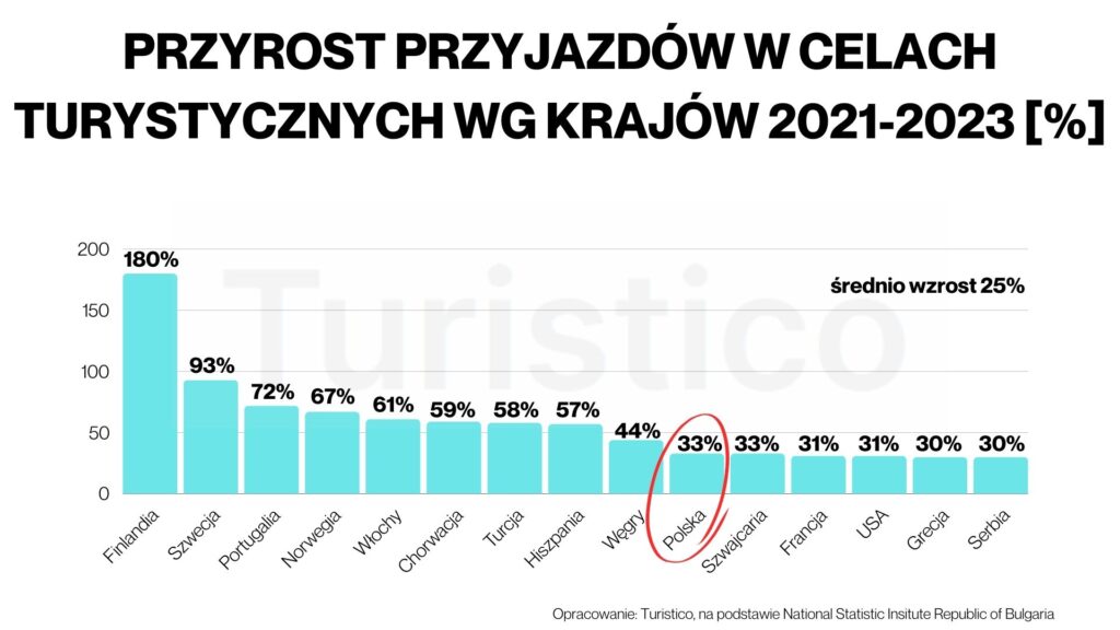 Bułgaria, Polska, Turcja