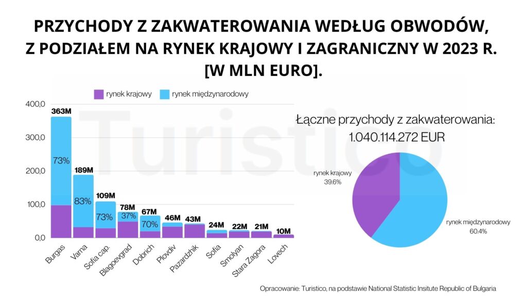 Warna, Burgas, Albena, Sofia