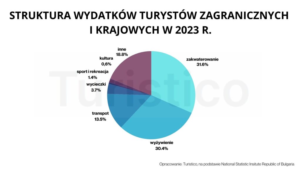 Warna, Burgas, Albena, Sofia