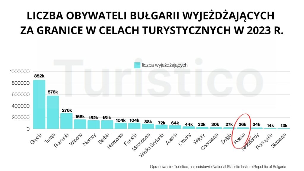 Polska, Bułgaria, Turcja, Grecja