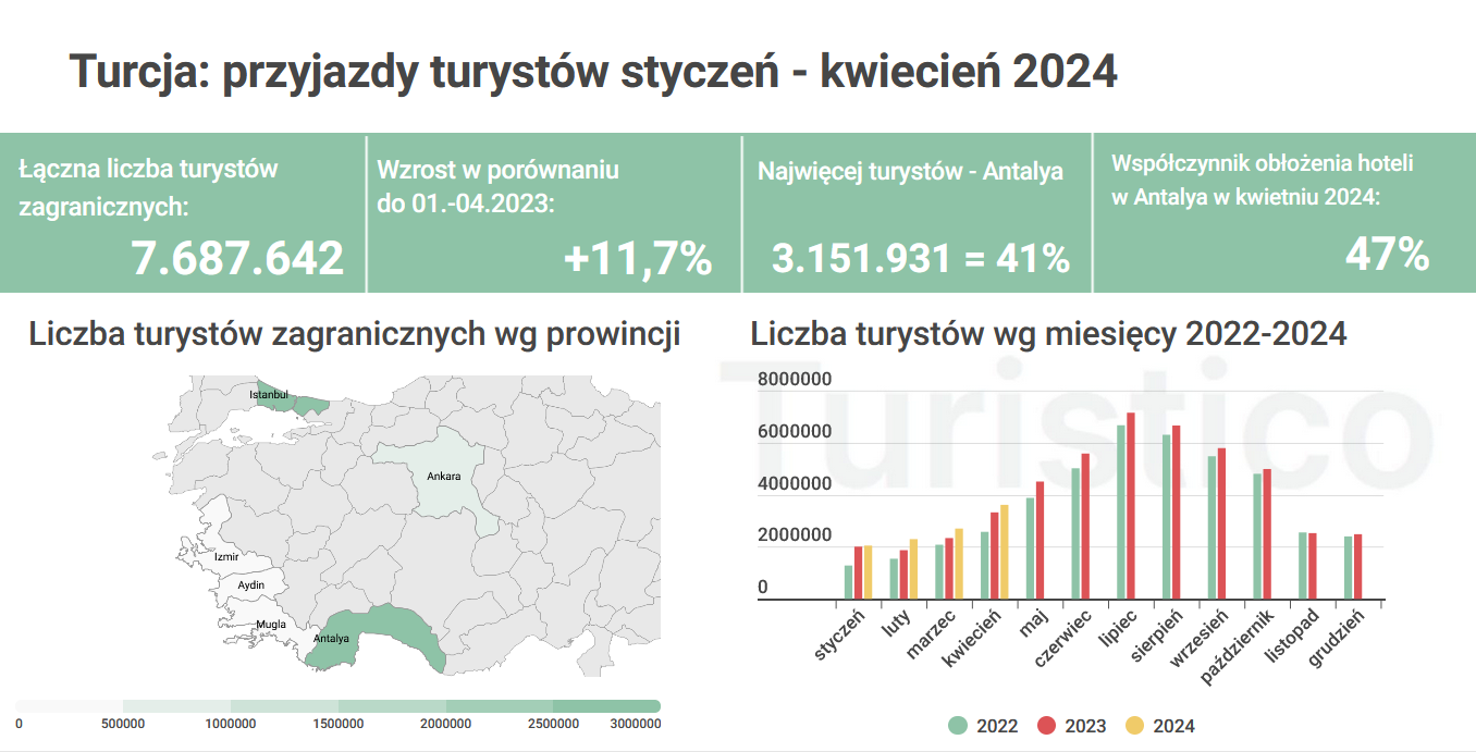 Turcja idzie na rekord, Polaków więcej o 33%