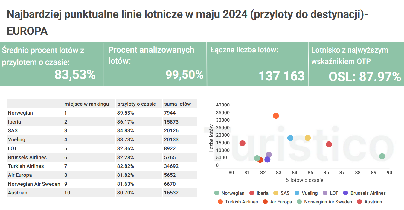 Najbardziej punktualne linie lotnicze świata – wśród nich LOT