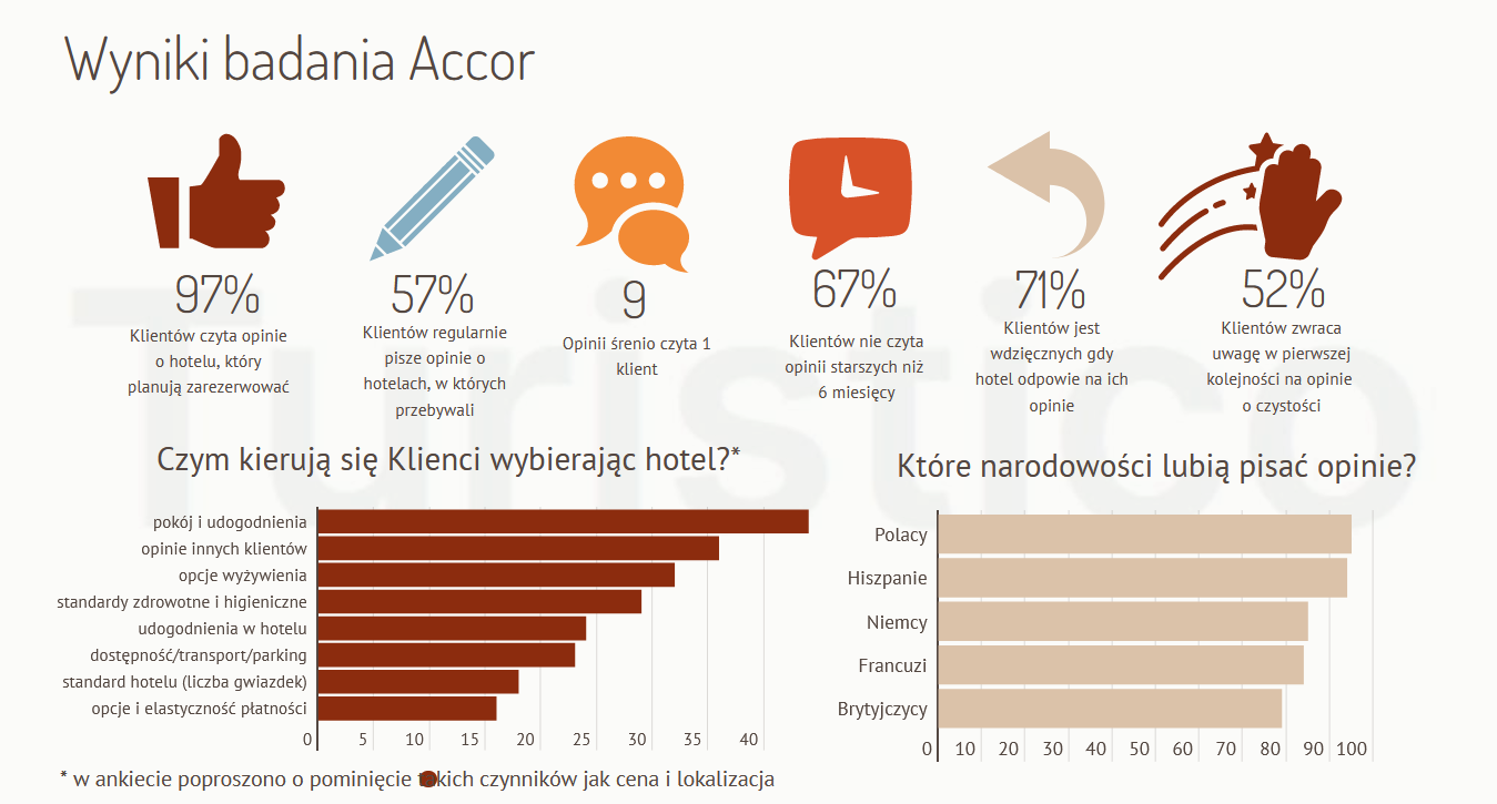 Opinie o hotelu – kluczowy czynnik decydujący o zakupie