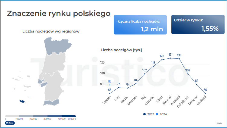 Portugalia w 2023 r: Polska na 11. miejscu