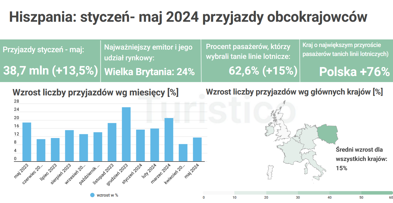 Prawie milion Polaków w Hiszpanii. Analiza rynku