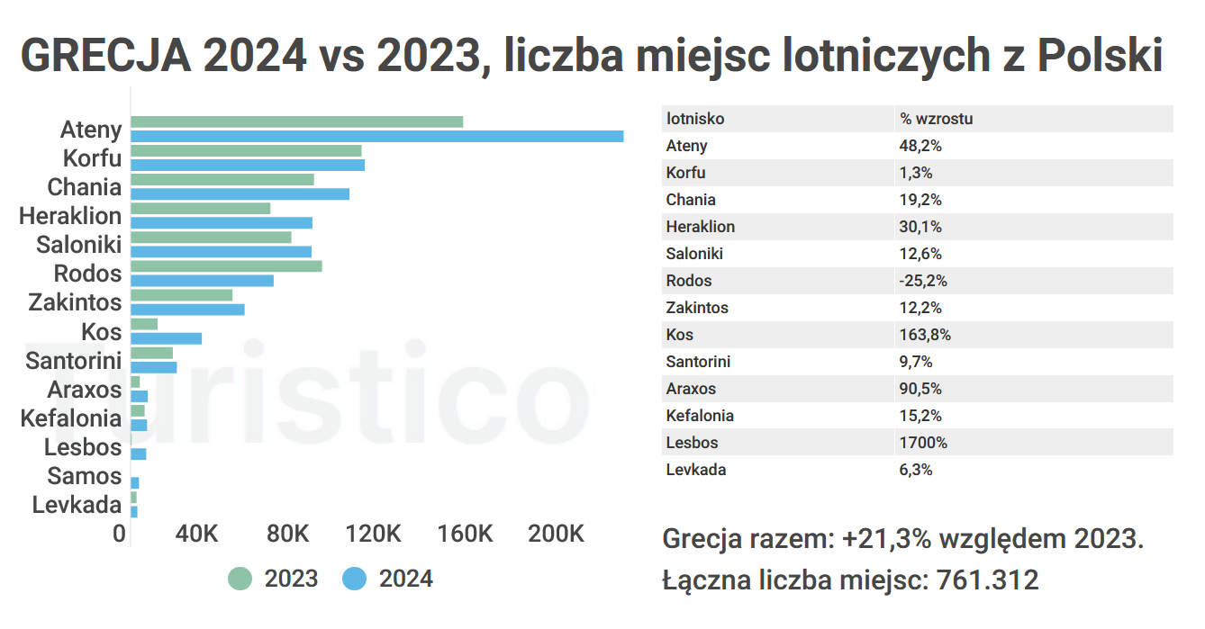 Polacy w Grecji w 2024 – będzie nowy rekord