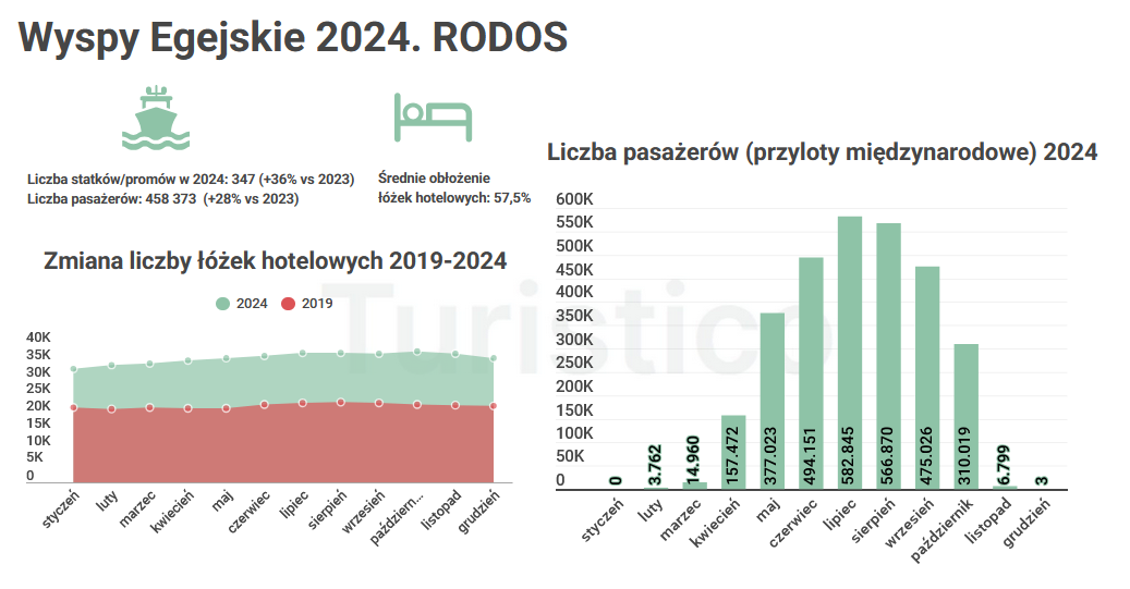 Wyspy Egejskie w 2024 roku – analiza rynku turystycznego Rodos, Kos, Santorini, Mykonos i innych wysp regionu