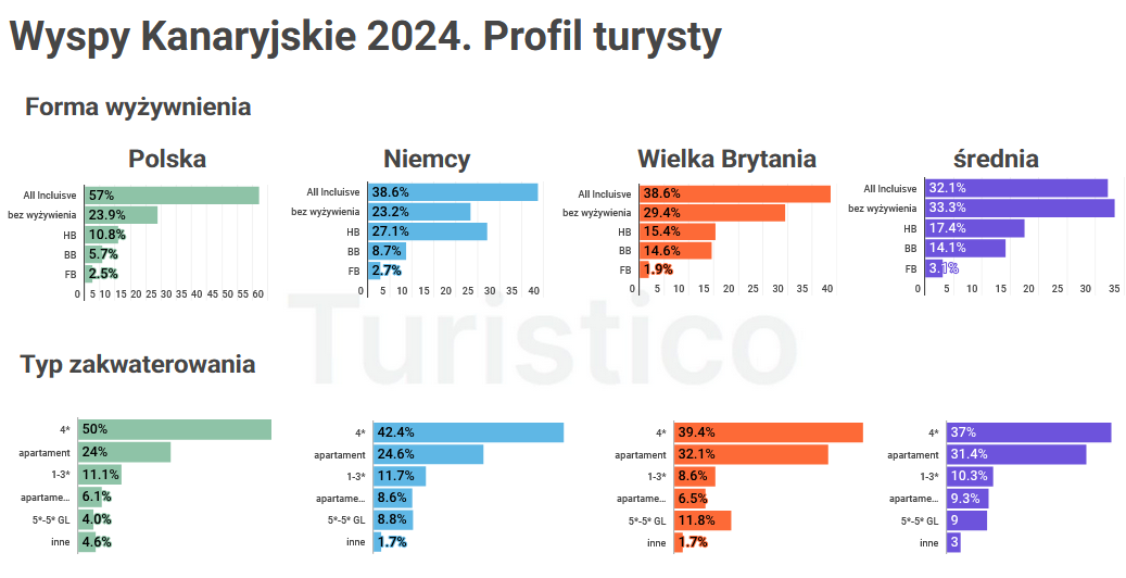 Polacy na Wyspach Kanaryjskich: rekordowe wzrosty i pełny profil turysty