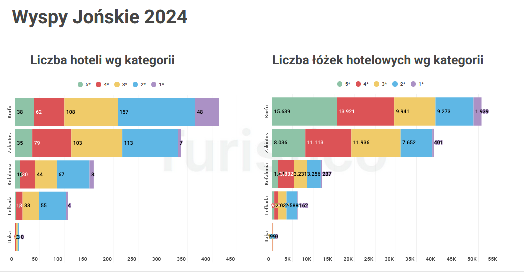 Wyspy Jońskie w 2024 roku – analiza rynku turystycznego Korfu, Zakintos, Kefalonii i innych wysp regionu