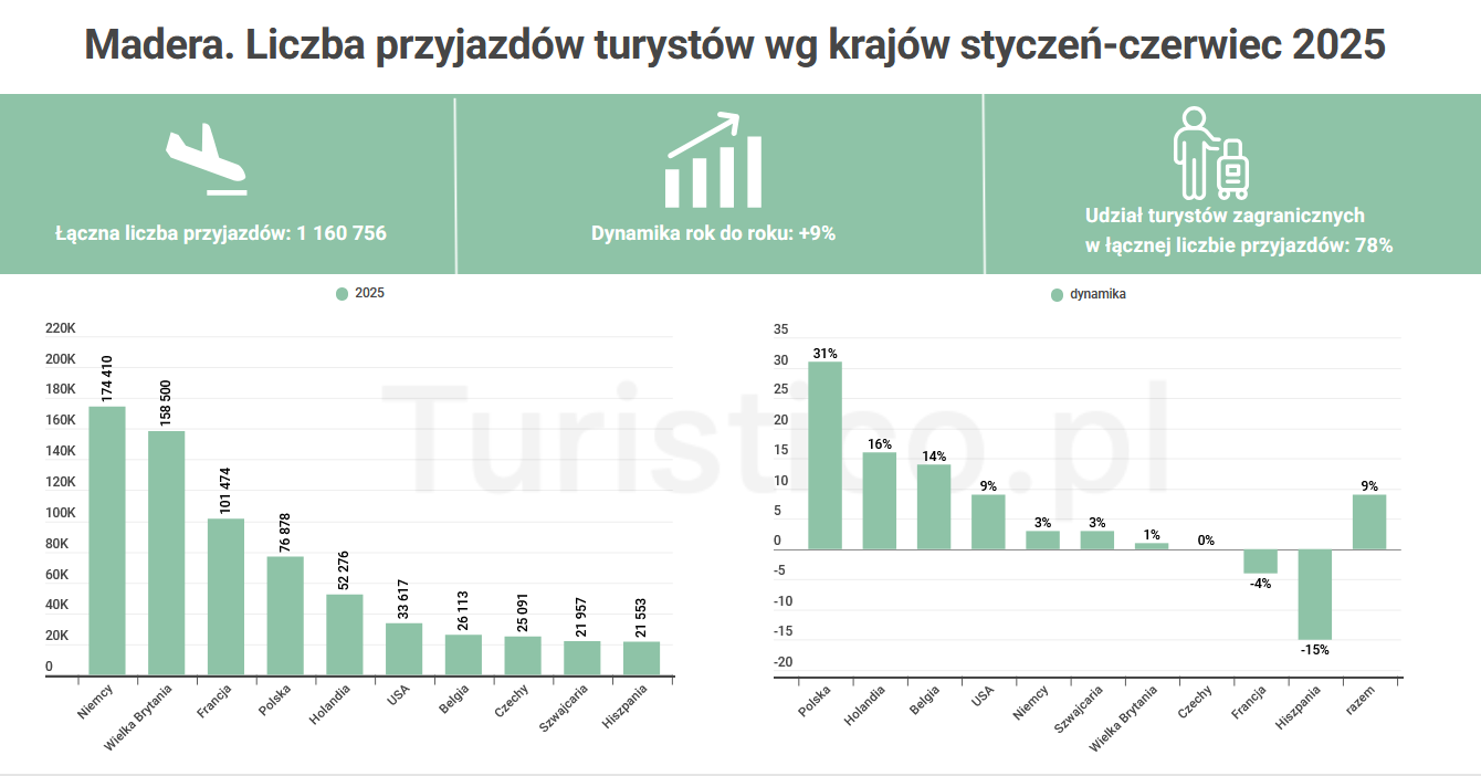 Madera 2025: Polska liderem wzrostu – +31% przyjazdów w pół roku