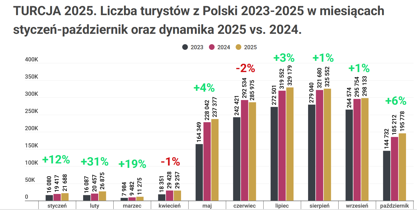 Turcja 2025: stagnacja po rekordowym roku