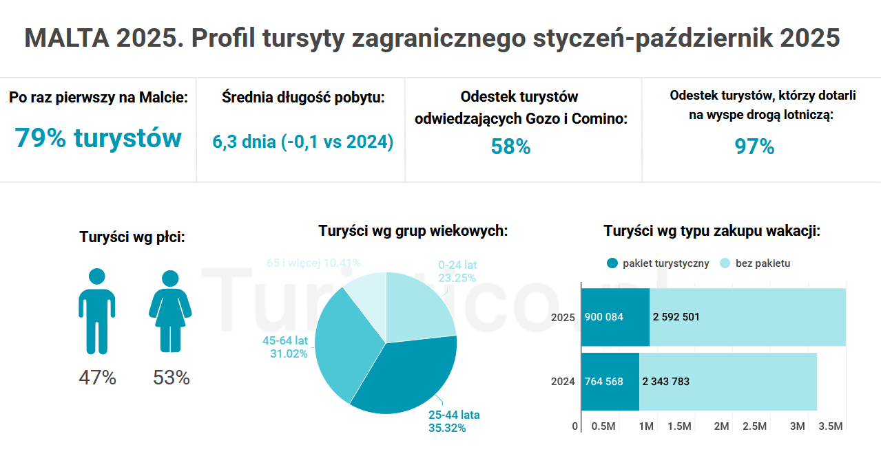 Malta rośnie szybciej dzięki Polsce. Wyspa wchodzi w 2026 rok silniejsza niż dotąd