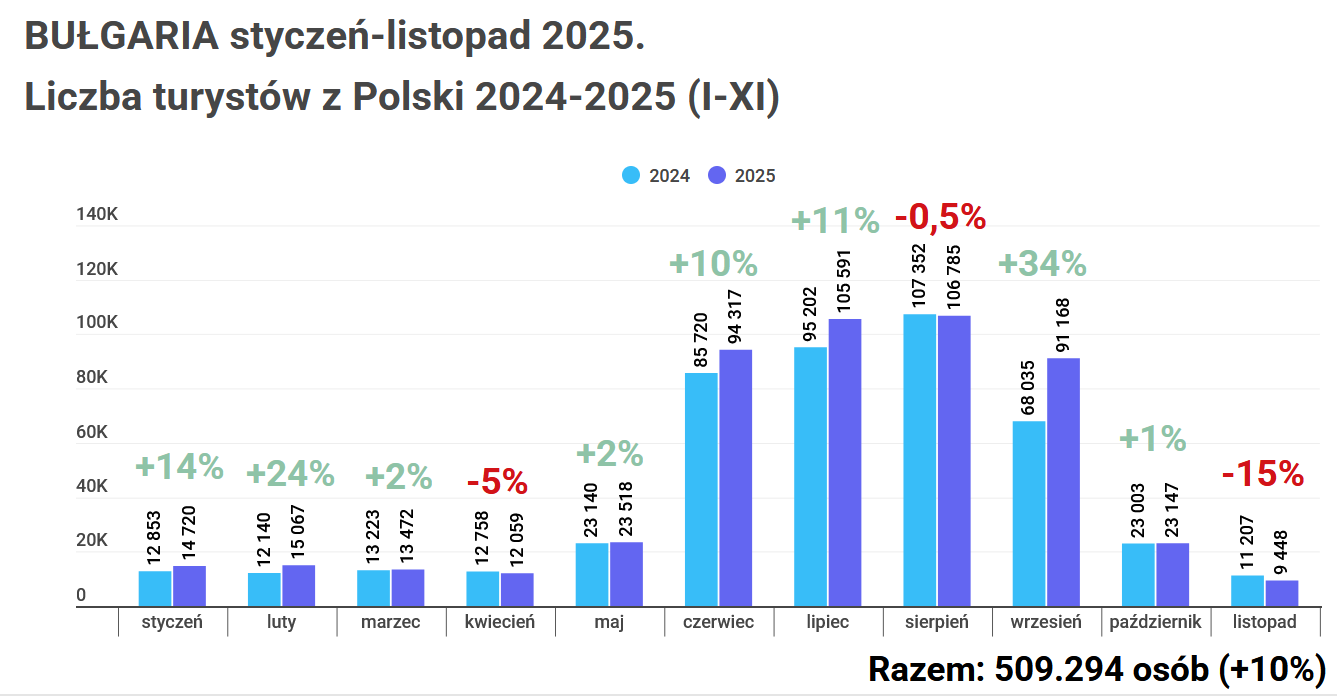 Bułgaria 2025: 12,7 mln i tylko 2% wzrostu