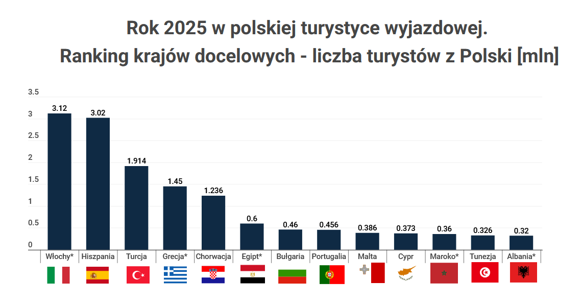 Podsumowanie 2025 roku w polskiej turystyce wyjazdowej