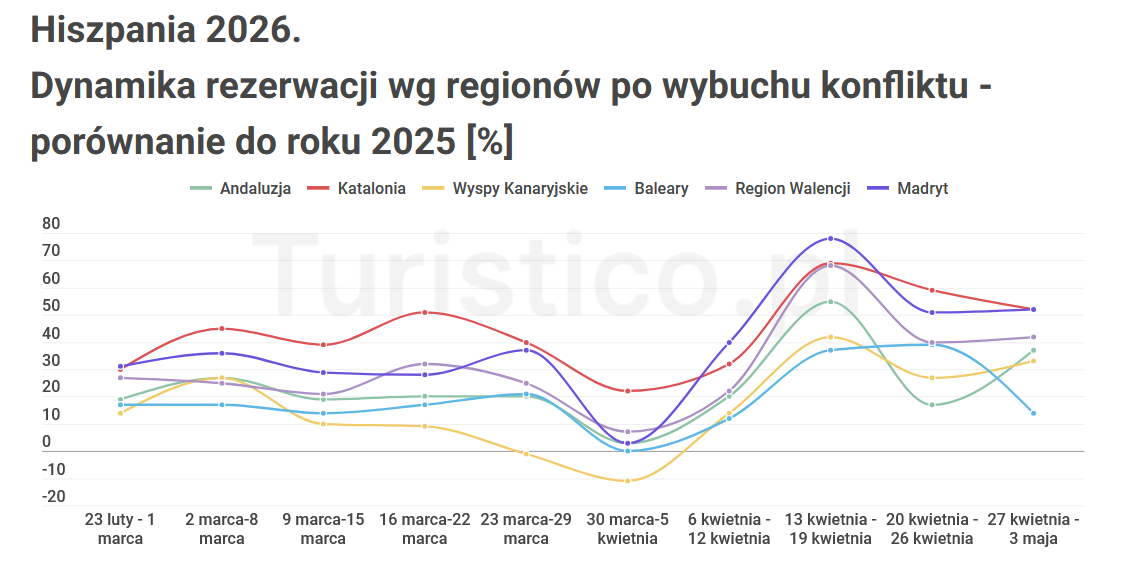 Czy w Hiszpanii zabraknie łóżek? Rekordowy popyt zderza się z nową rzeczywistością