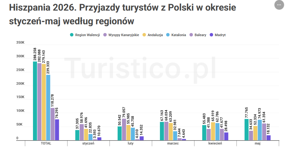 Hiszpania 2026: Polaków więcej o 24%, miejsc w samolotach nawet o 45%